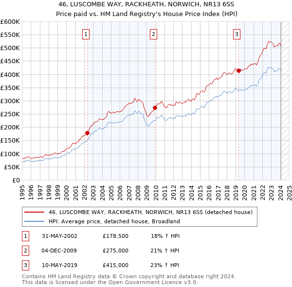 46, LUSCOMBE WAY, RACKHEATH, NORWICH, NR13 6SS: Price paid vs HM Land Registry's House Price Index