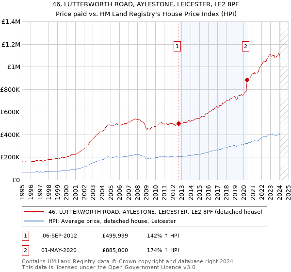 46, LUTTERWORTH ROAD, AYLESTONE, LEICESTER, LE2 8PF: Price paid vs HM Land Registry's House Price Index