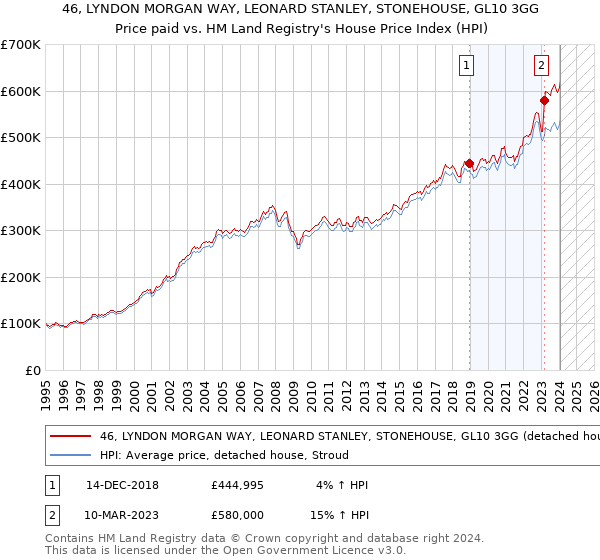 46, LYNDON MORGAN WAY, LEONARD STANLEY, STONEHOUSE, GL10 3GG: Price paid vs HM Land Registry's House Price Index