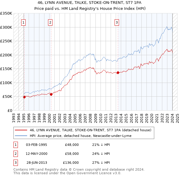 46, LYNN AVENUE, TALKE, STOKE-ON-TRENT, ST7 1PA: Price paid vs HM Land Registry's House Price Index