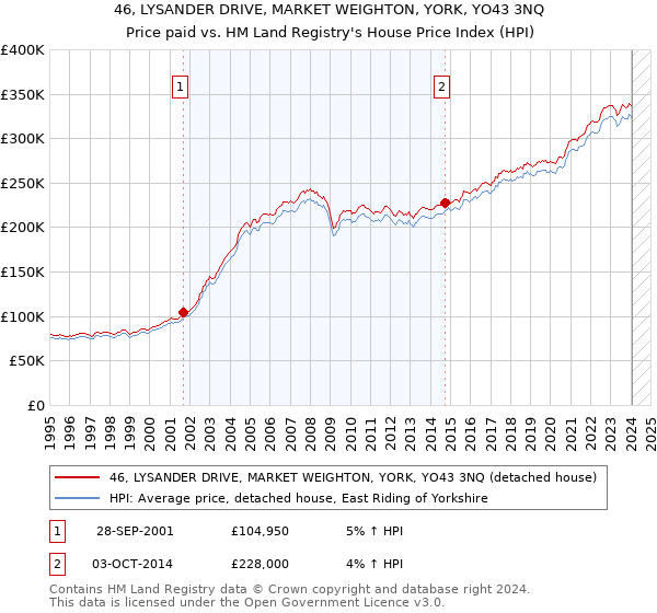 46, LYSANDER DRIVE, MARKET WEIGHTON, YORK, YO43 3NQ: Price paid vs HM Land Registry's House Price Index