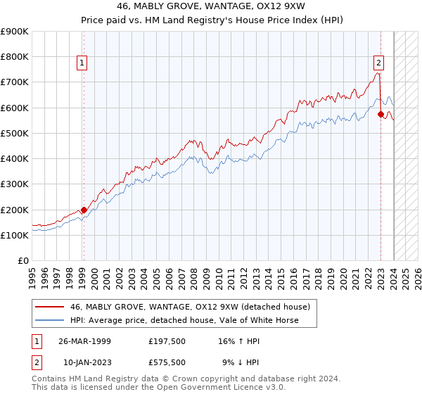 46, MABLY GROVE, WANTAGE, OX12 9XW: Price paid vs HM Land Registry's House Price Index