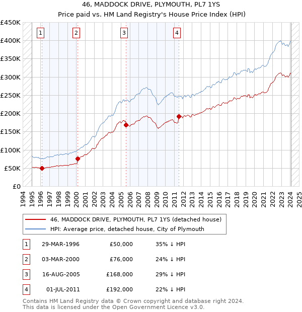 46, MADDOCK DRIVE, PLYMOUTH, PL7 1YS: Price paid vs HM Land Registry's House Price Index