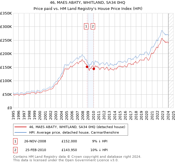 46, MAES ABATY, WHITLAND, SA34 0HQ: Price paid vs HM Land Registry's House Price Index