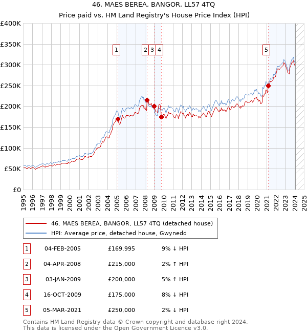 46, MAES BEREA, BANGOR, LL57 4TQ: Price paid vs HM Land Registry's House Price Index