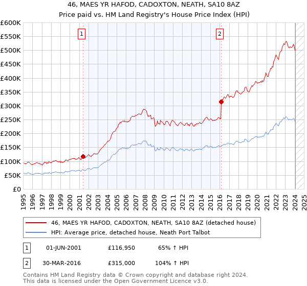 46, MAES YR HAFOD, CADOXTON, NEATH, SA10 8AZ: Price paid vs HM Land Registry's House Price Index