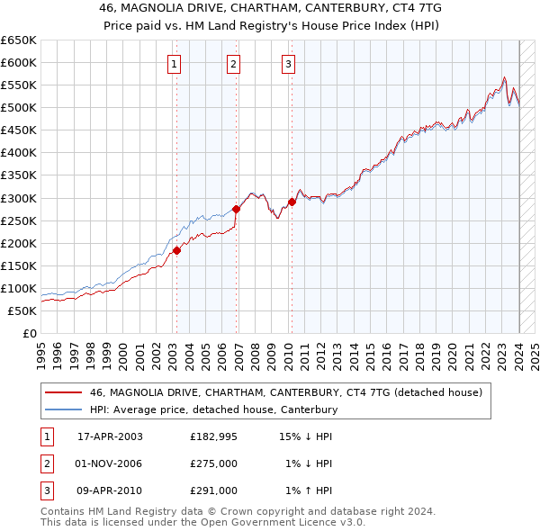 46, MAGNOLIA DRIVE, CHARTHAM, CANTERBURY, CT4 7TG: Price paid vs HM Land Registry's House Price Index