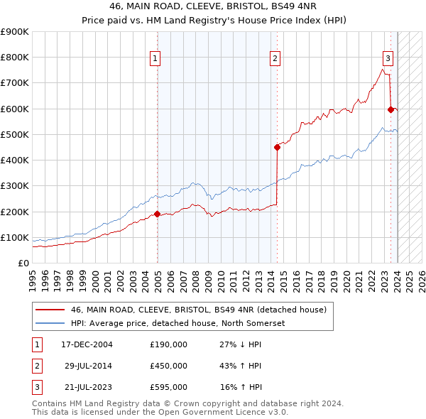 46, MAIN ROAD, CLEEVE, BRISTOL, BS49 4NR: Price paid vs HM Land Registry's House Price Index