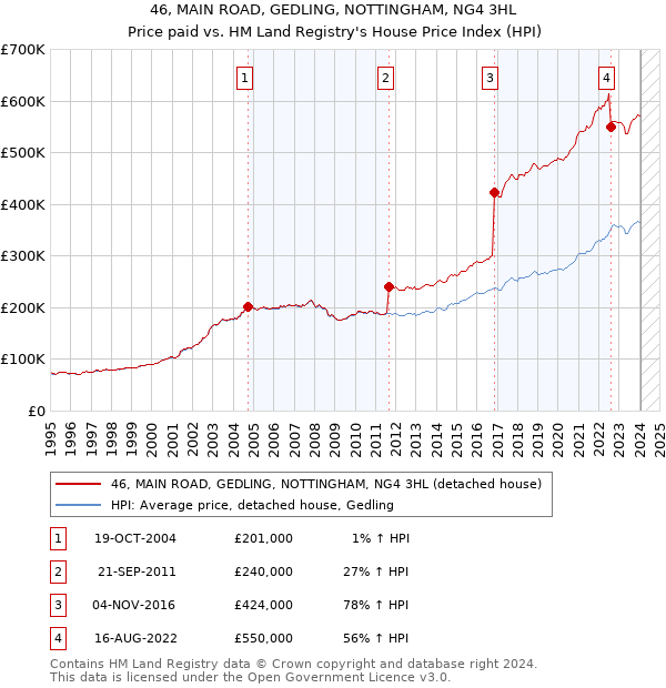 46, MAIN ROAD, GEDLING, NOTTINGHAM, NG4 3HL: Price paid vs HM Land Registry's House Price Index