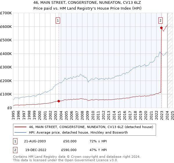 46, MAIN STREET, CONGERSTONE, NUNEATON, CV13 6LZ: Price paid vs HM Land Registry's House Price Index