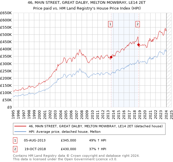46, MAIN STREET, GREAT DALBY, MELTON MOWBRAY, LE14 2ET: Price paid vs HM Land Registry's House Price Index