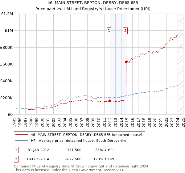46, MAIN STREET, REPTON, DERBY, DE65 6FB: Price paid vs HM Land Registry's House Price Index