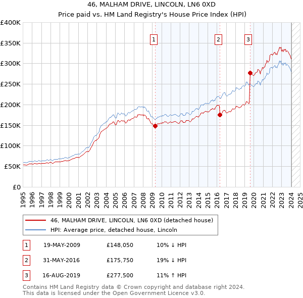 46, MALHAM DRIVE, LINCOLN, LN6 0XD: Price paid vs HM Land Registry's House Price Index