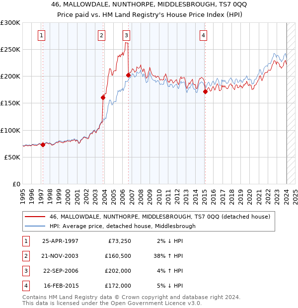 46, MALLOWDALE, NUNTHORPE, MIDDLESBROUGH, TS7 0QQ: Price paid vs HM Land Registry's House Price Index
