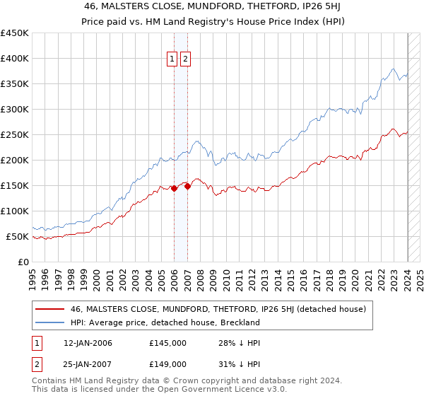 46, MALSTERS CLOSE, MUNDFORD, THETFORD, IP26 5HJ: Price paid vs HM Land Registry's House Price Index