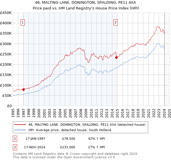 46, MALTING LANE, DONINGTON, SPALDING, PE11 4XA: Price paid vs HM Land Registry's House Price Index