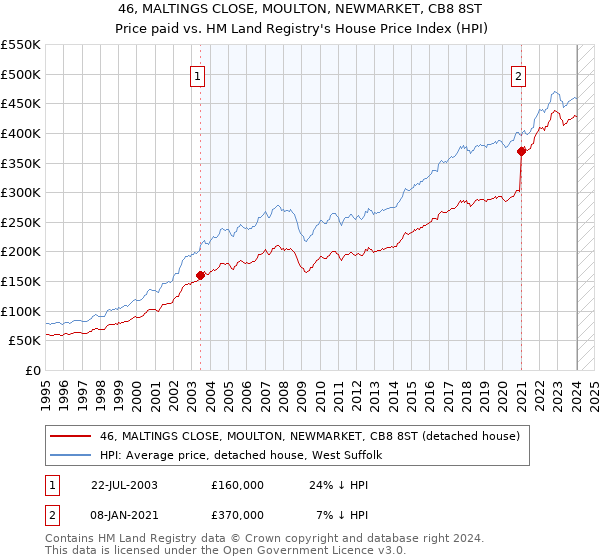 46, MALTINGS CLOSE, MOULTON, NEWMARKET, CB8 8ST: Price paid vs HM Land Registry's House Price Index