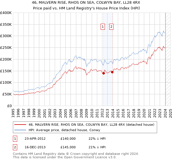 46, MALVERN RISE, RHOS ON SEA, COLWYN BAY, LL28 4RX: Price paid vs HM Land Registry's House Price Index