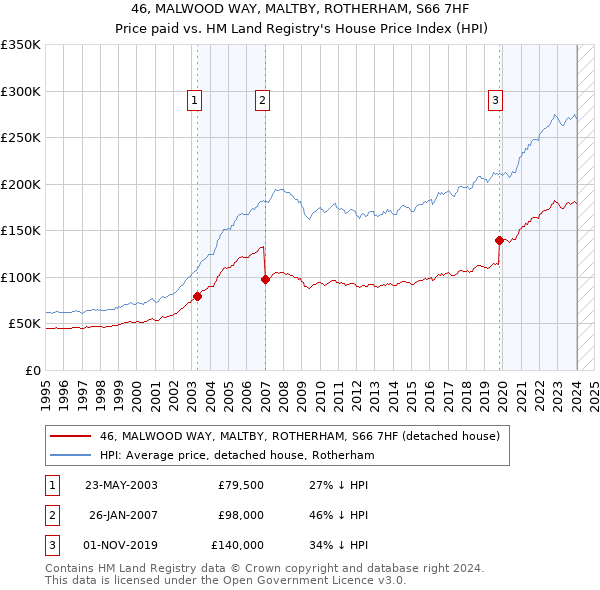 46, MALWOOD WAY, MALTBY, ROTHERHAM, S66 7HF: Price paid vs HM Land Registry's House Price Index