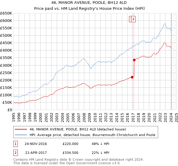 46, MANOR AVENUE, POOLE, BH12 4LD: Price paid vs HM Land Registry's House Price Index