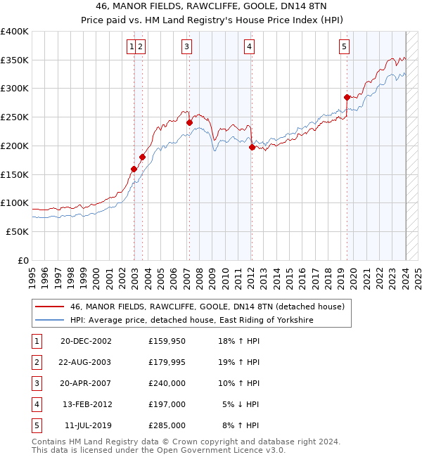 46, MANOR FIELDS, RAWCLIFFE, GOOLE, DN14 8TN: Price paid vs HM Land Registry's House Price Index