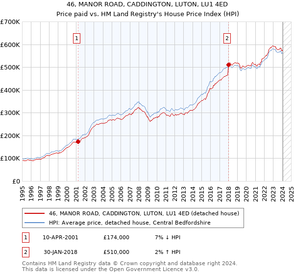 46, MANOR ROAD, CADDINGTON, LUTON, LU1 4ED: Price paid vs HM Land Registry's House Price Index