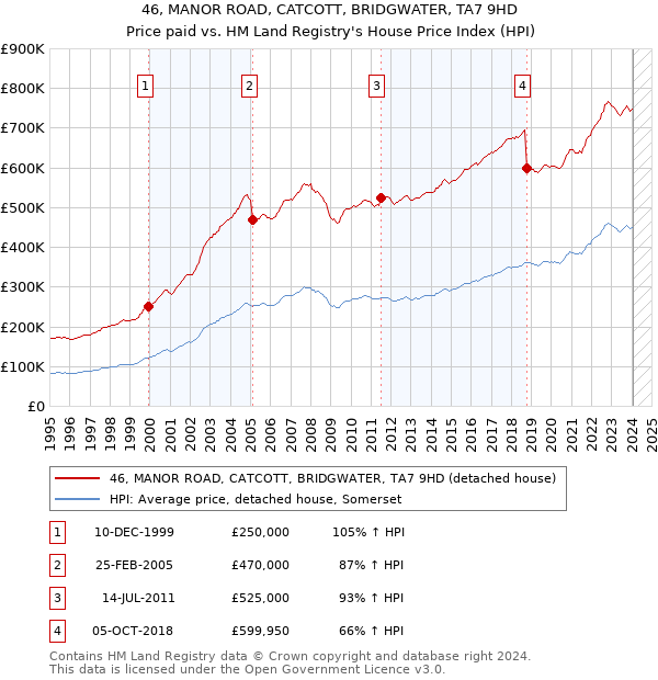 46, MANOR ROAD, CATCOTT, BRIDGWATER, TA7 9HD: Price paid vs HM Land Registry's House Price Index