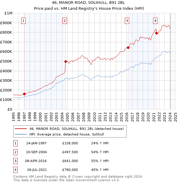 46, MANOR ROAD, SOLIHULL, B91 2BL: Price paid vs HM Land Registry's House Price Index