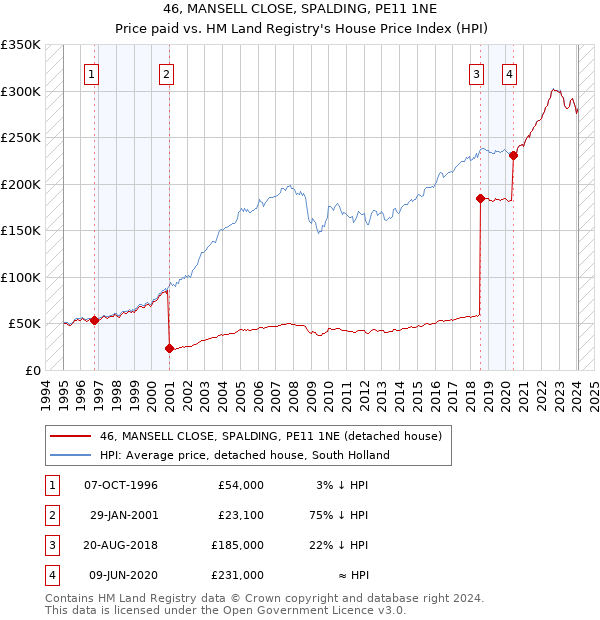 46, MANSELL CLOSE, SPALDING, PE11 1NE: Price paid vs HM Land Registry's House Price Index
