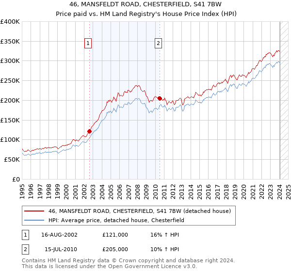 46, MANSFELDT ROAD, CHESTERFIELD, S41 7BW: Price paid vs HM Land Registry's House Price Index