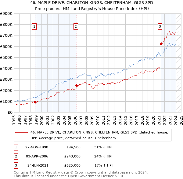 46, MAPLE DRIVE, CHARLTON KINGS, CHELTENHAM, GL53 8PD: Price paid vs HM Land Registry's House Price Index