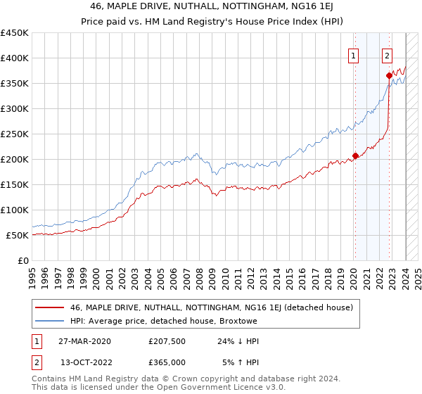 46, MAPLE DRIVE, NUTHALL, NOTTINGHAM, NG16 1EJ: Price paid vs HM Land Registry's House Price Index
