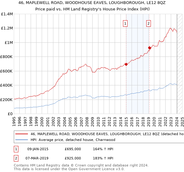 46, MAPLEWELL ROAD, WOODHOUSE EAVES, LOUGHBOROUGH, LE12 8QZ: Price paid vs HM Land Registry's House Price Index