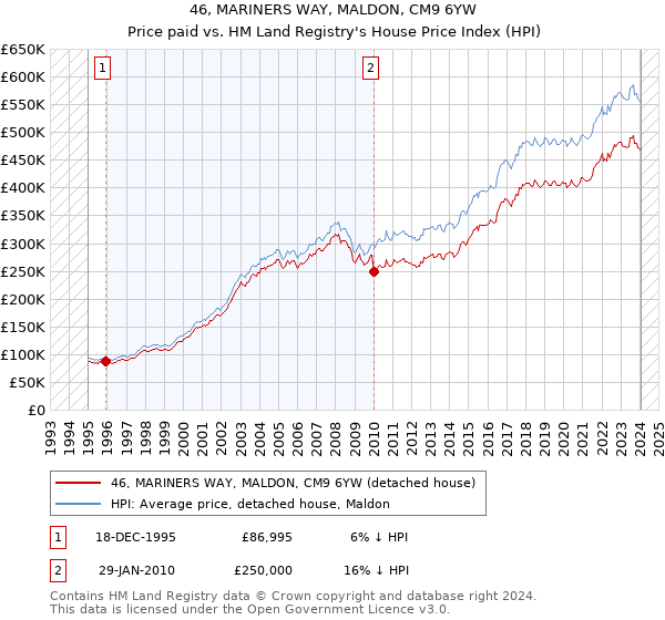 46, MARINERS WAY, MALDON, CM9 6YW: Price paid vs HM Land Registry's House Price Index