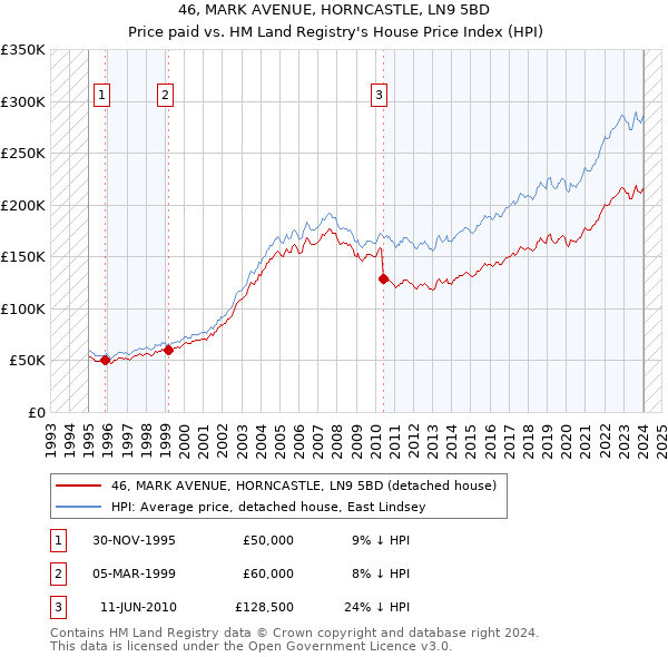 46, MARK AVENUE, HORNCASTLE, LN9 5BD: Price paid vs HM Land Registry's House Price Index