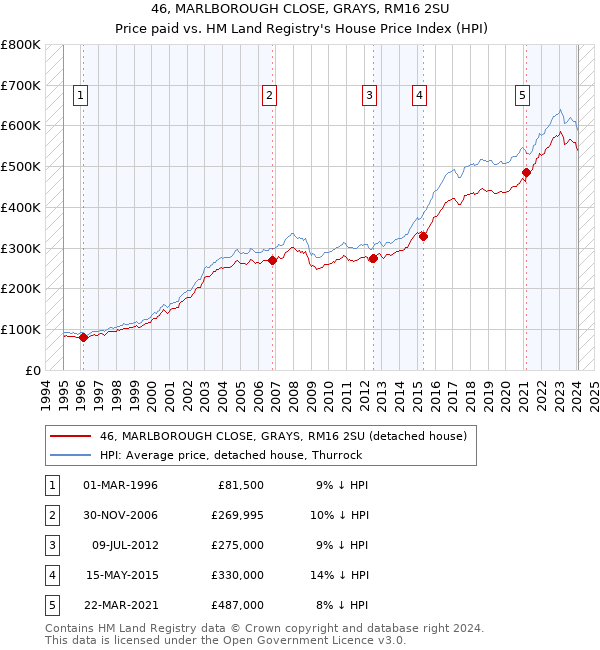 46, MARLBOROUGH CLOSE, GRAYS, RM16 2SU: Price paid vs HM Land Registry's House Price Index