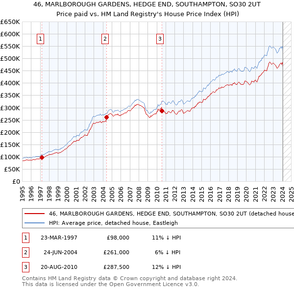 46, MARLBOROUGH GARDENS, HEDGE END, SOUTHAMPTON, SO30 2UT: Price paid vs HM Land Registry's House Price Index