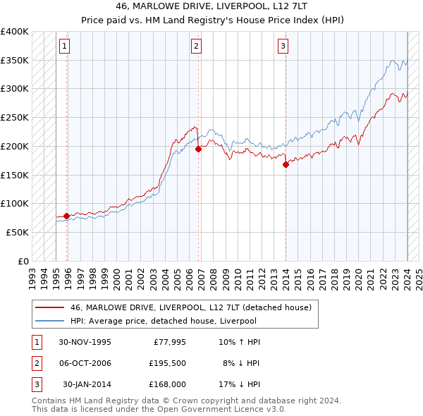 46, MARLOWE DRIVE, LIVERPOOL, L12 7LT: Price paid vs HM Land Registry's House Price Index