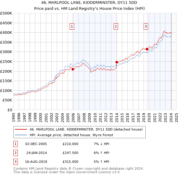 46, MARLPOOL LANE, KIDDERMINSTER, DY11 5DD: Price paid vs HM Land Registry's House Price Index