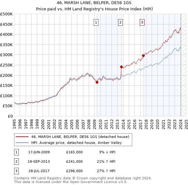 46, MARSH LANE, BELPER, DE56 1GS: Price paid vs HM Land Registry's House Price Index