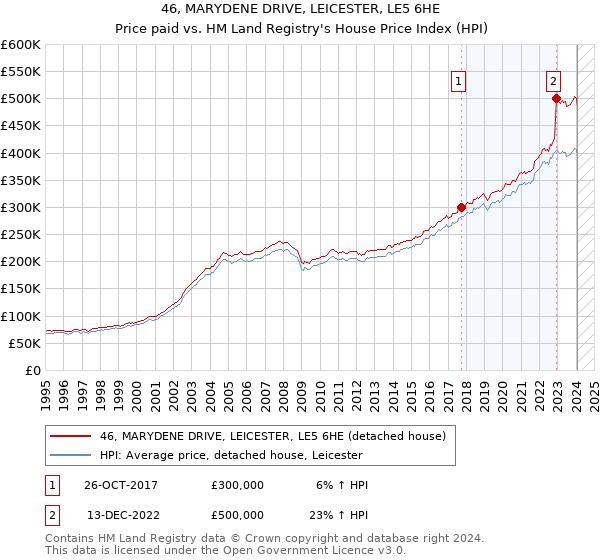 46, MARYDENE DRIVE, LEICESTER, LE5 6HE: Price paid vs HM Land Registry's House Price Index