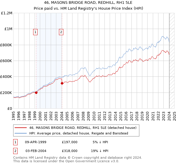 46, MASONS BRIDGE ROAD, REDHILL, RH1 5LE: Price paid vs HM Land Registry's House Price Index