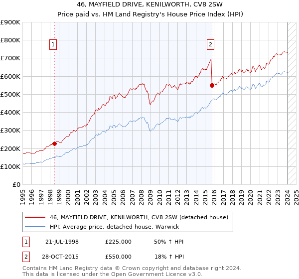 46, MAYFIELD DRIVE, KENILWORTH, CV8 2SW: Price paid vs HM Land Registry's House Price Index