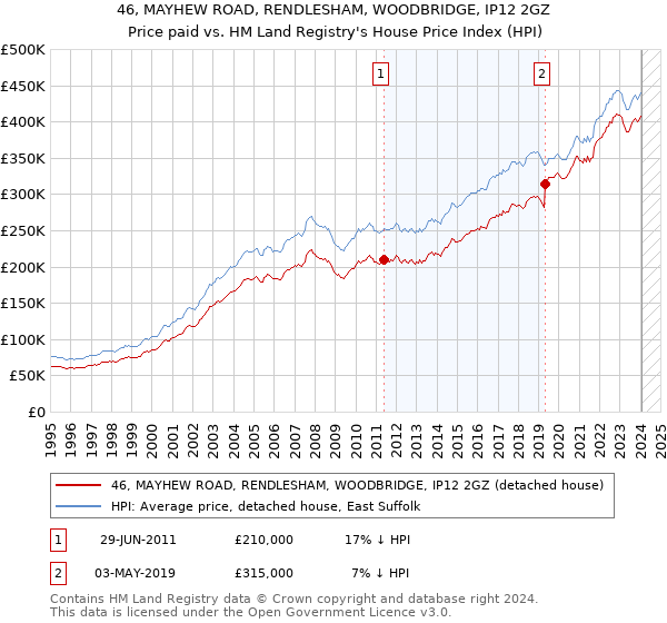 46, MAYHEW ROAD, RENDLESHAM, WOODBRIDGE, IP12 2GZ: Price paid vs HM Land Registry's House Price Index