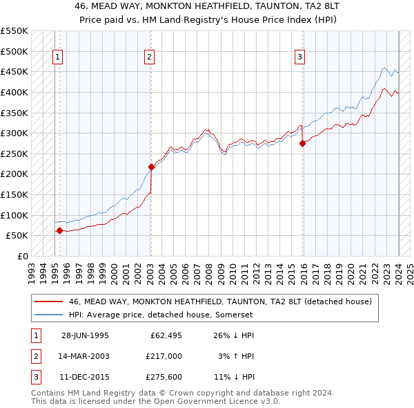 46, MEAD WAY, MONKTON HEATHFIELD, TAUNTON, TA2 8LT: Price paid vs HM Land Registry's House Price Index