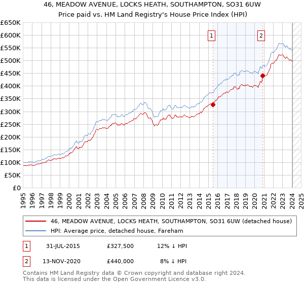 46, MEADOW AVENUE, LOCKS HEATH, SOUTHAMPTON, SO31 6UW: Price paid vs HM Land Registry's House Price Index
