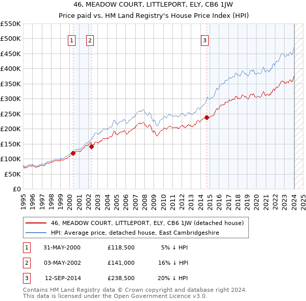 46, MEADOW COURT, LITTLEPORT, ELY, CB6 1JW: Price paid vs HM Land Registry's House Price Index