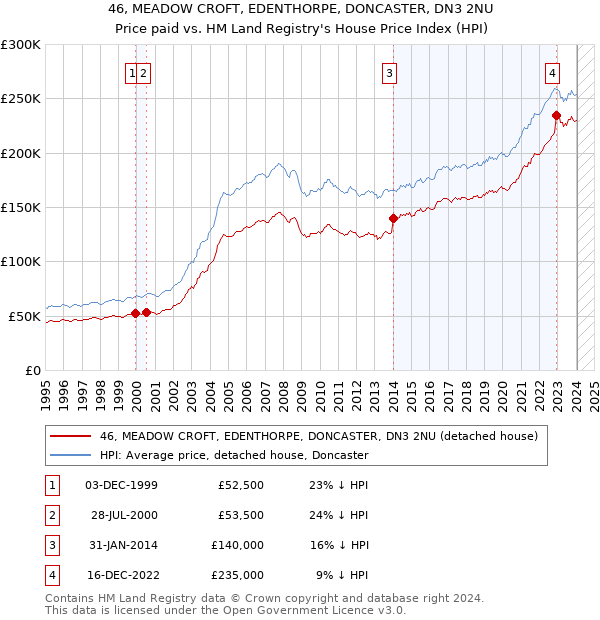 46, MEADOW CROFT, EDENTHORPE, DONCASTER, DN3 2NU: Price paid vs HM Land Registry's House Price Index