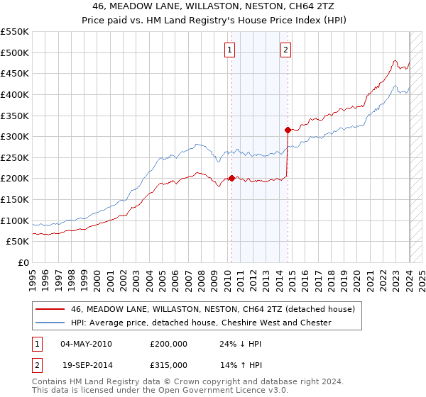 46, MEADOW LANE, WILLASTON, NESTON, CH64 2TZ: Price paid vs HM Land Registry's House Price Index