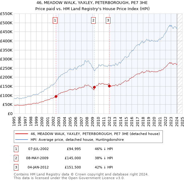 46, MEADOW WALK, YAXLEY, PETERBOROUGH, PE7 3HE: Price paid vs HM Land Registry's House Price Index